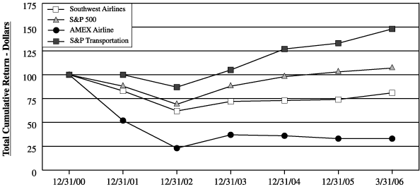 (Performance Graph)
